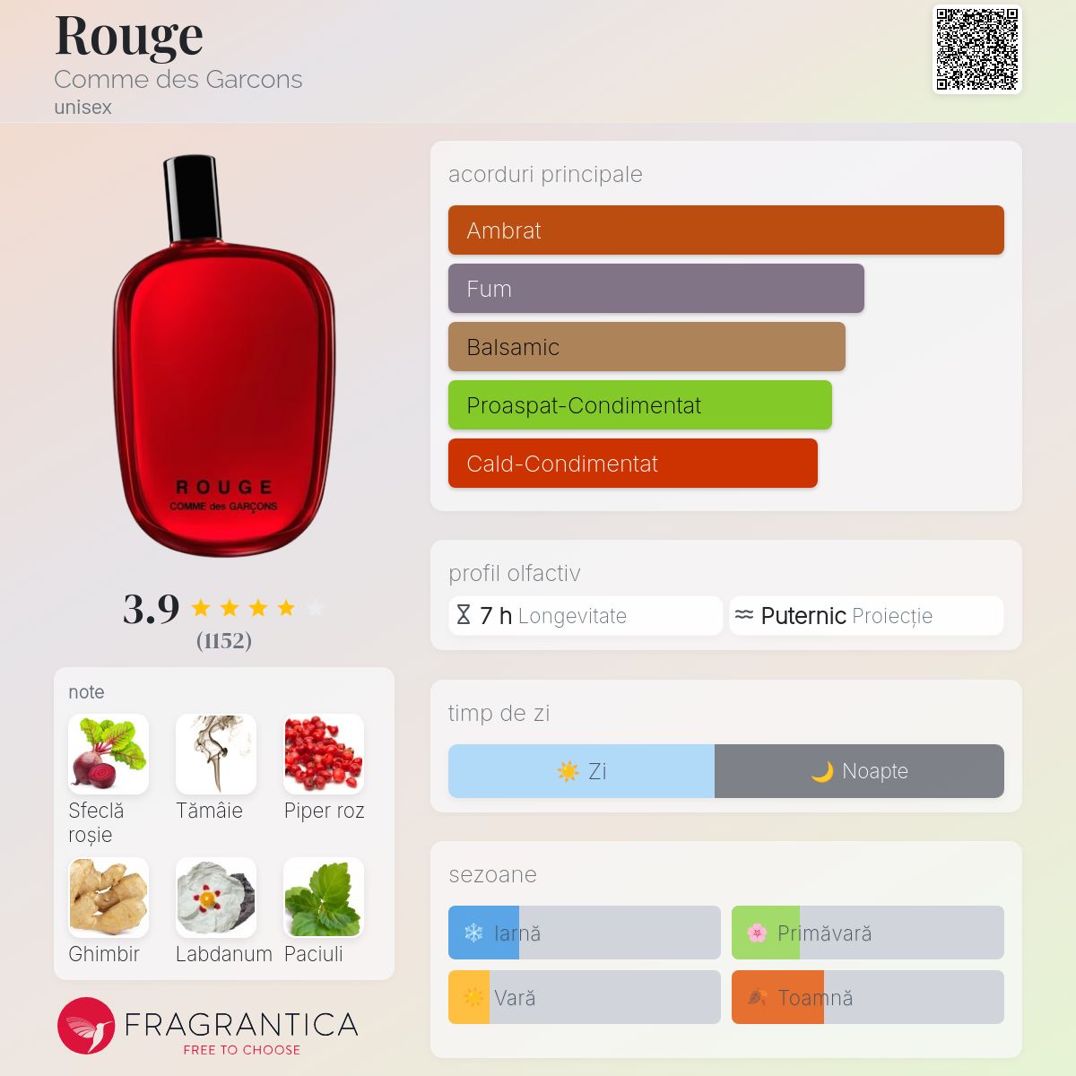 Rouge Comme des Garcons parfum - un parfum unisex 2020