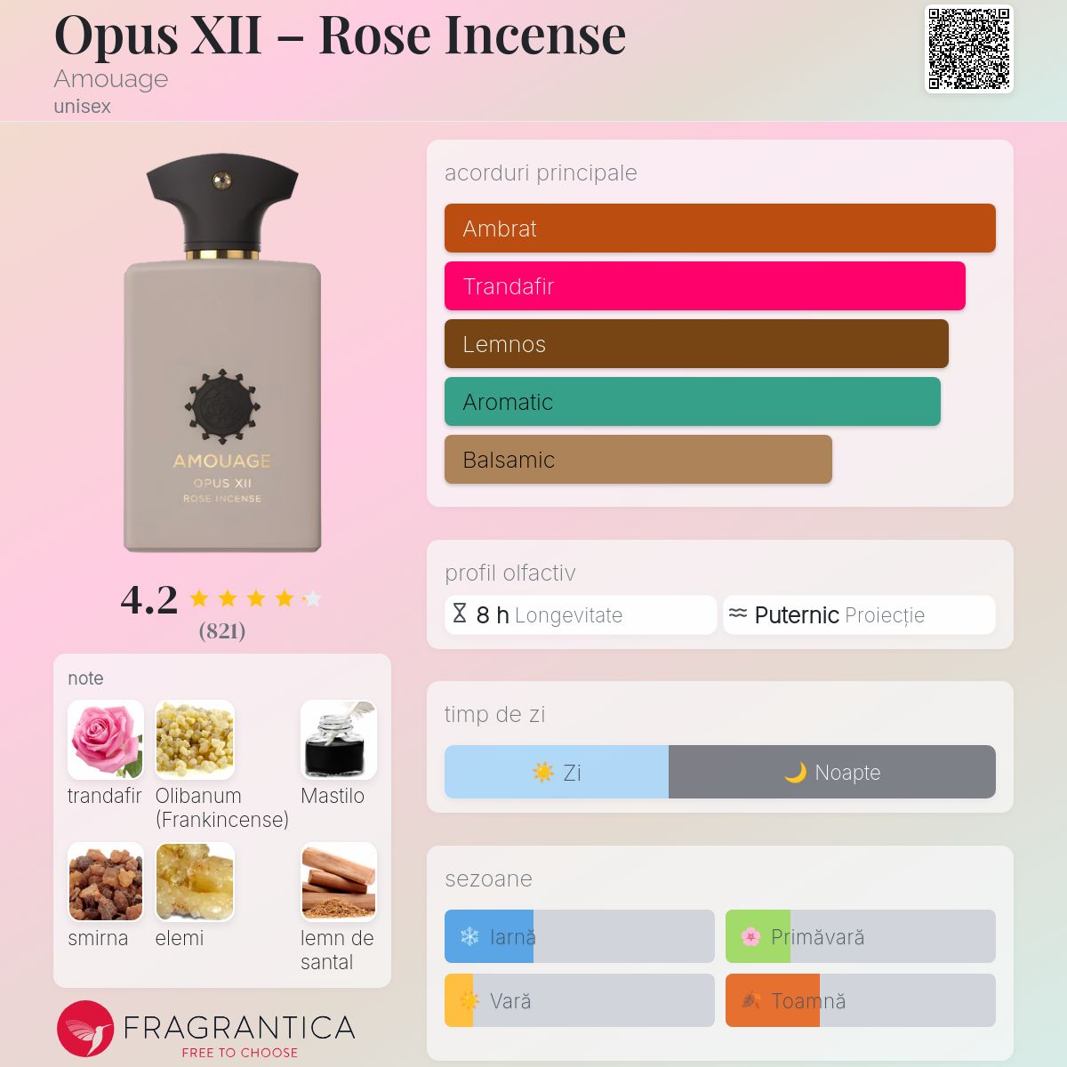 Opus XII – Rose Incense Amouage parfum - un parfum unisex 2019