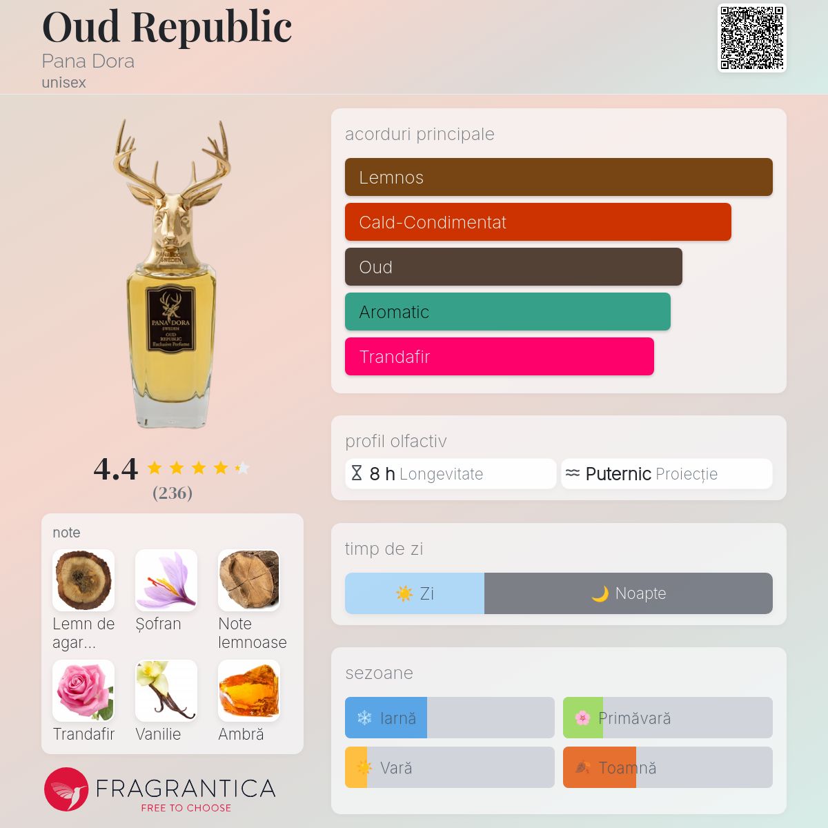 Oud Republic Pana Dora parfum - un parfum unisex 2023