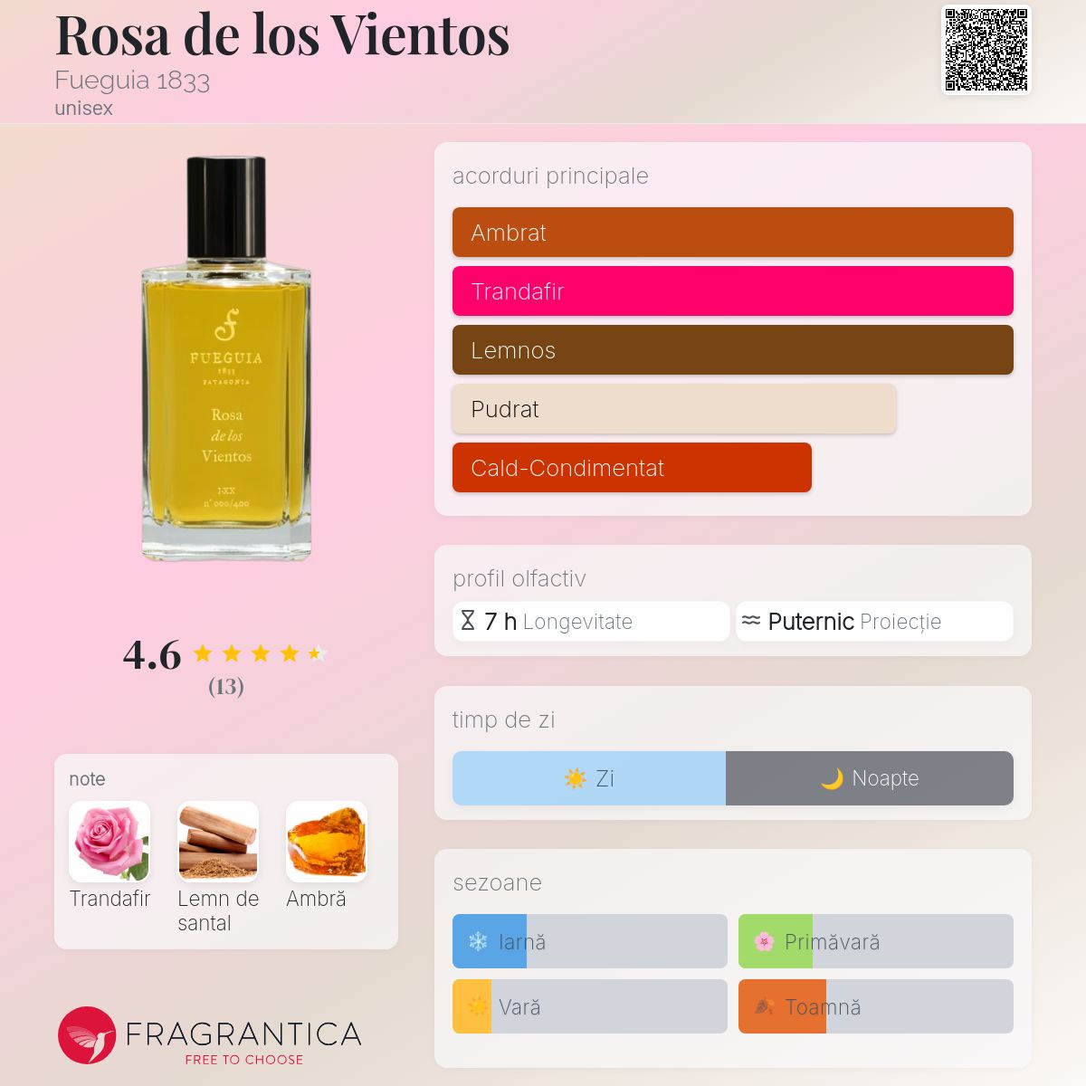 Rosa de los Vientos Fueguia 1833 parfum - un parfum unisex 2018