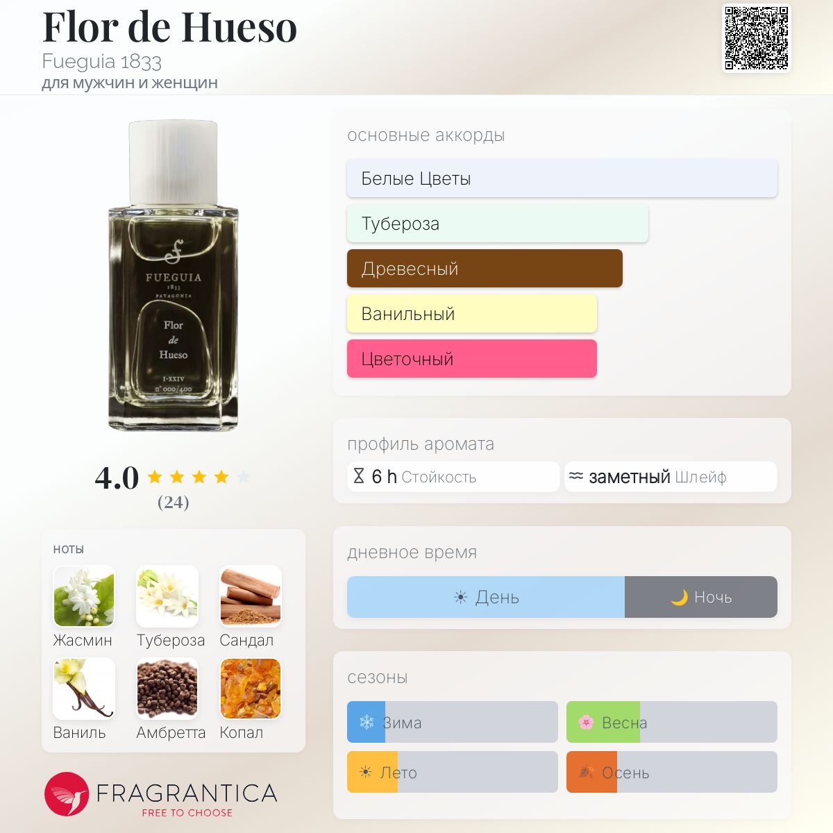 Flor de Hueso Fueguia 1833 аромат — новый аромат для мужчин и