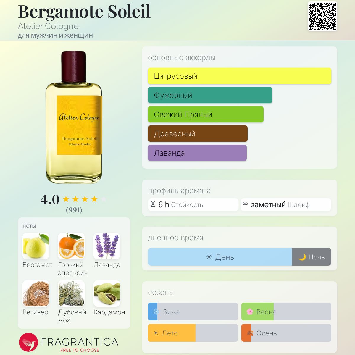 Bergamote Soleil Atelier Cologne аромат — аромат для мужчин и