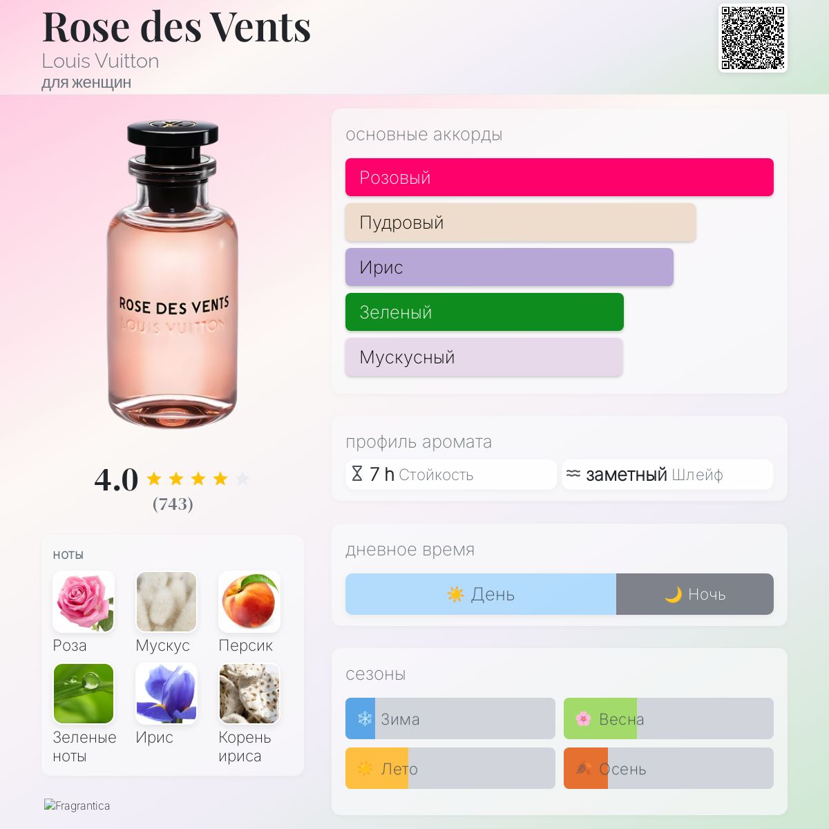 Rose des Vents Louis Vuitton аромат — аромат для женщин 2016