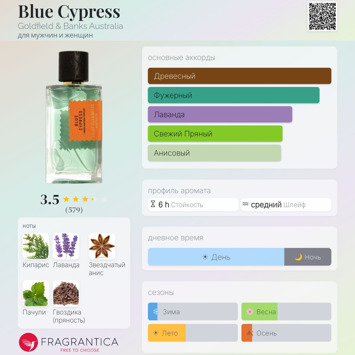 Blue Cypress Goldfield & Banks Australia аромат — аромат для