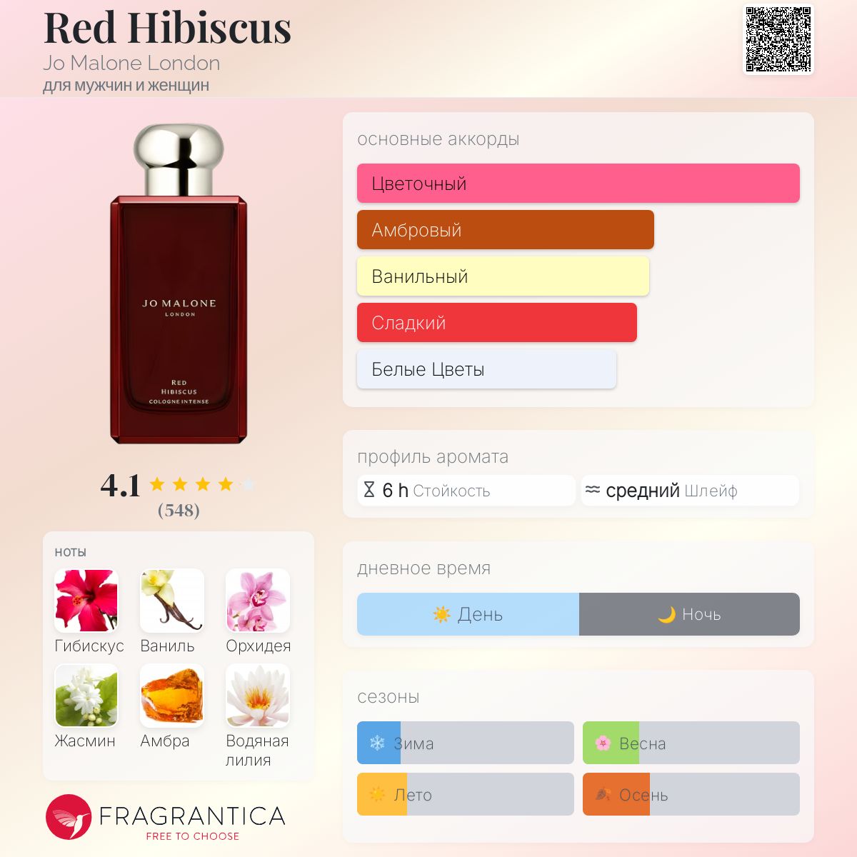 Red Hibiscus Jo Malone London аромат — новый аромат для