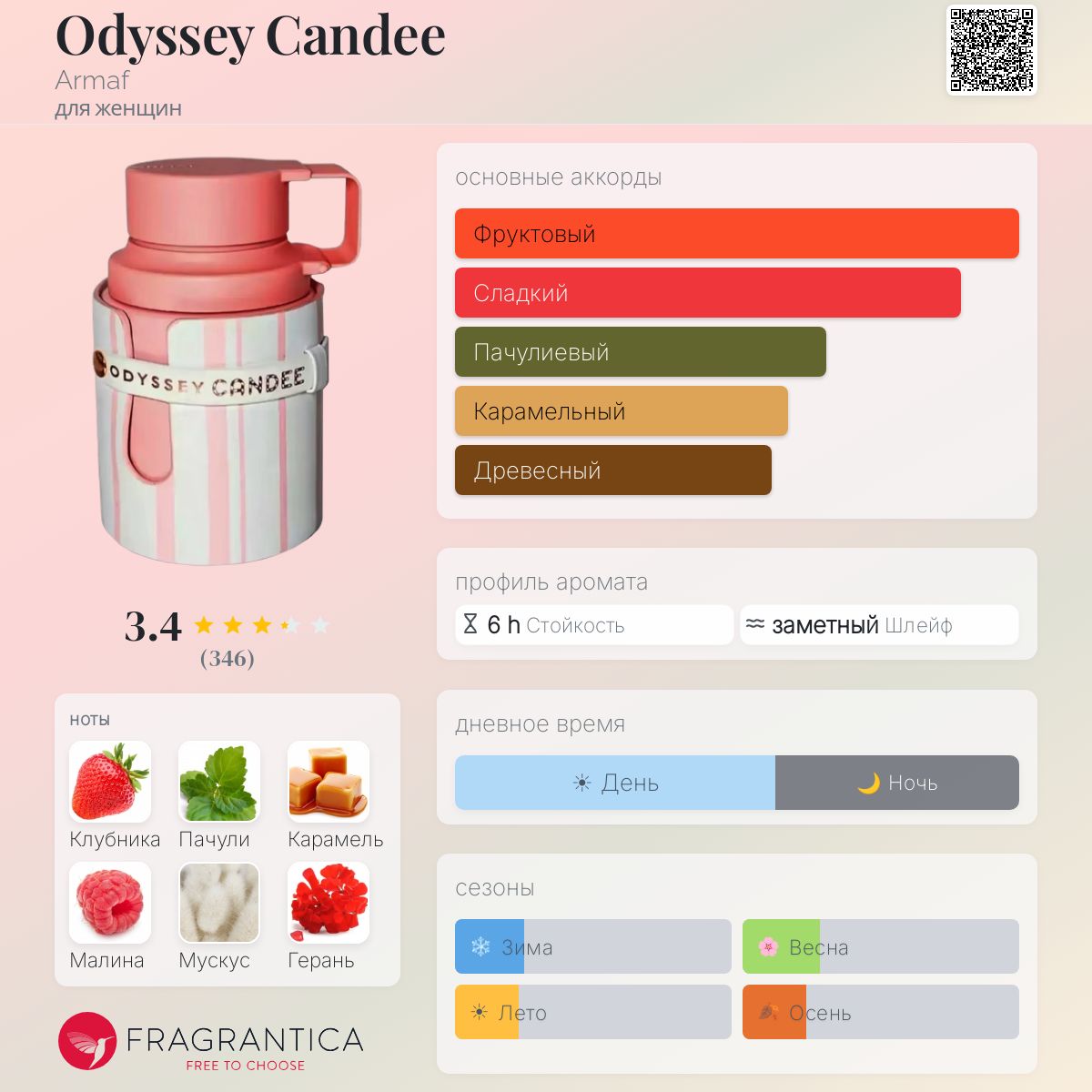 Odyssey Candee Armaf аромат — новый аромат для женщин 2024