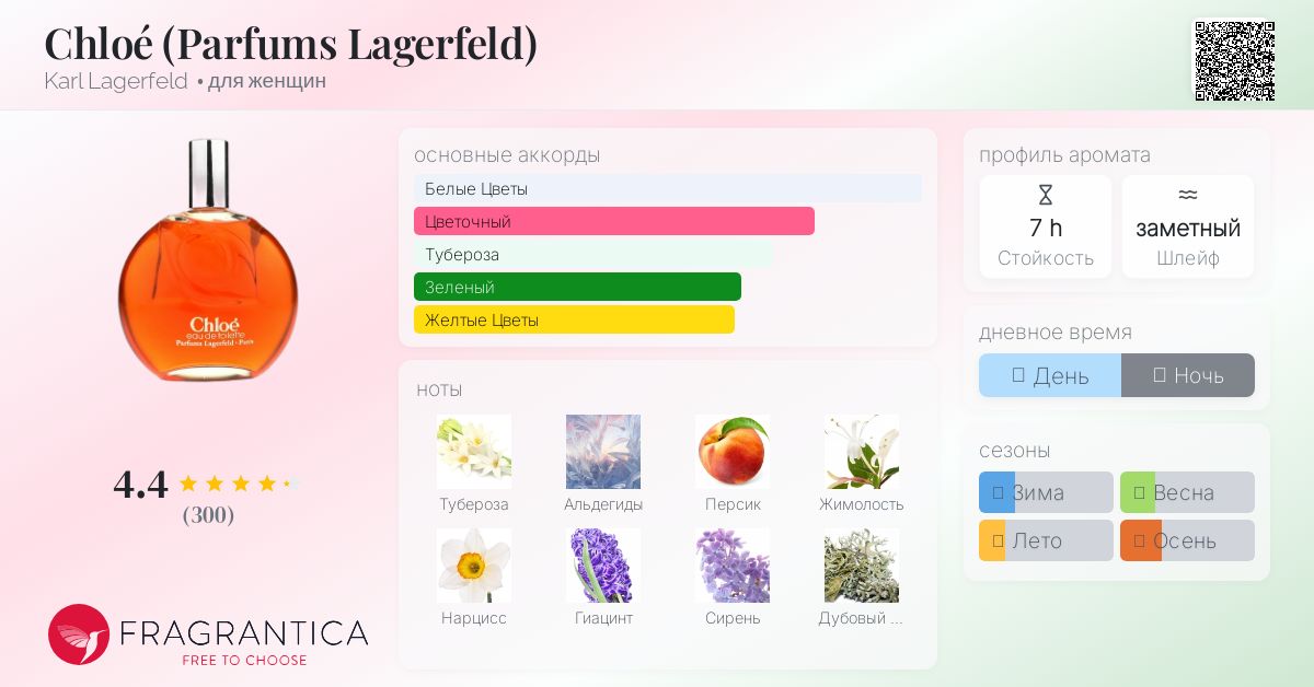 Chloé (Parfums Lagerfeld) Karl Lagerfeld аромат — аромат для