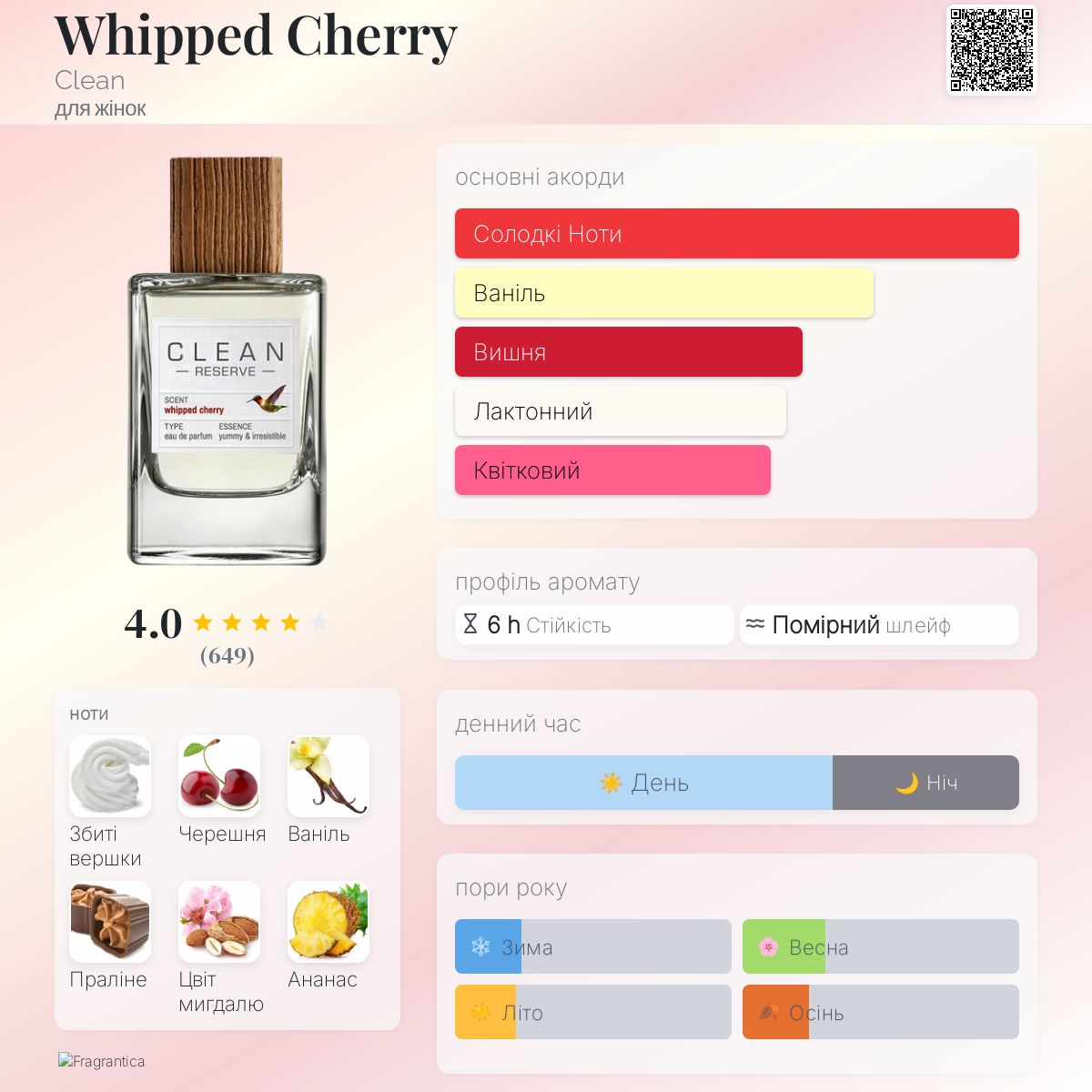 Whipped Cherry Clean аромат - новий аромат для жінок 2024