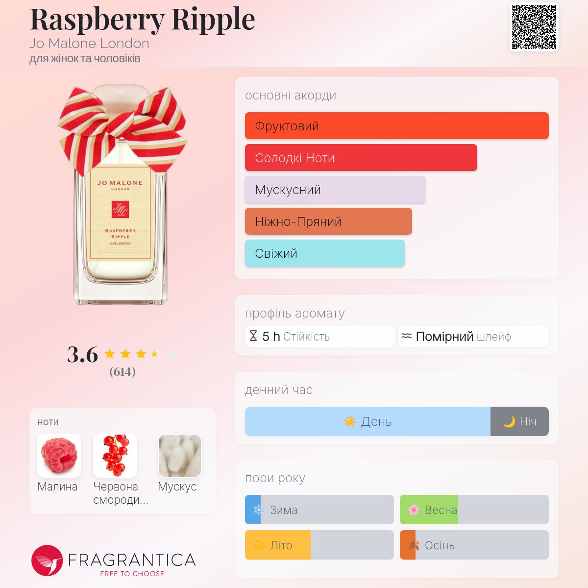 Raspberry Ripple Jo Malone London аромат - новий аромат для жінок