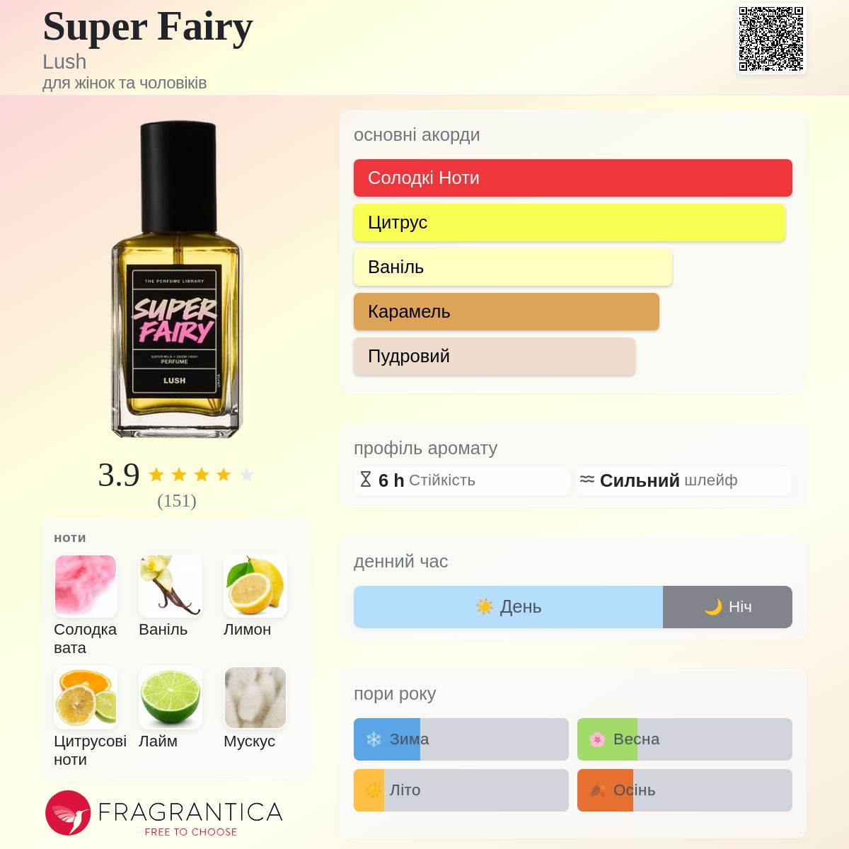 Super Fairy Lush аромат - новий аромат для жінок та чоловіків 2025