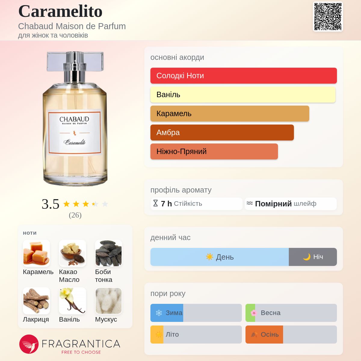 Caramelito Chabaud Maison de Parfum аромат - новий аромат для