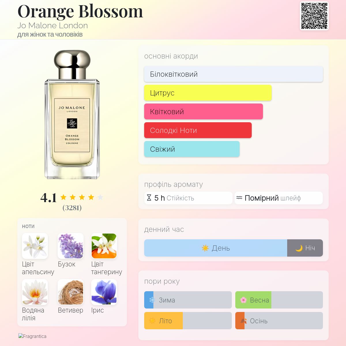 Orange Blossom Jo Malone London аромат - аромат для жінок та