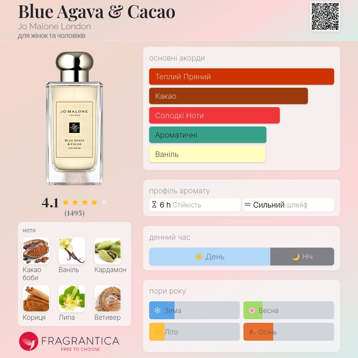 Blue Agava & Cacao Jo Malone London аромат - аромат