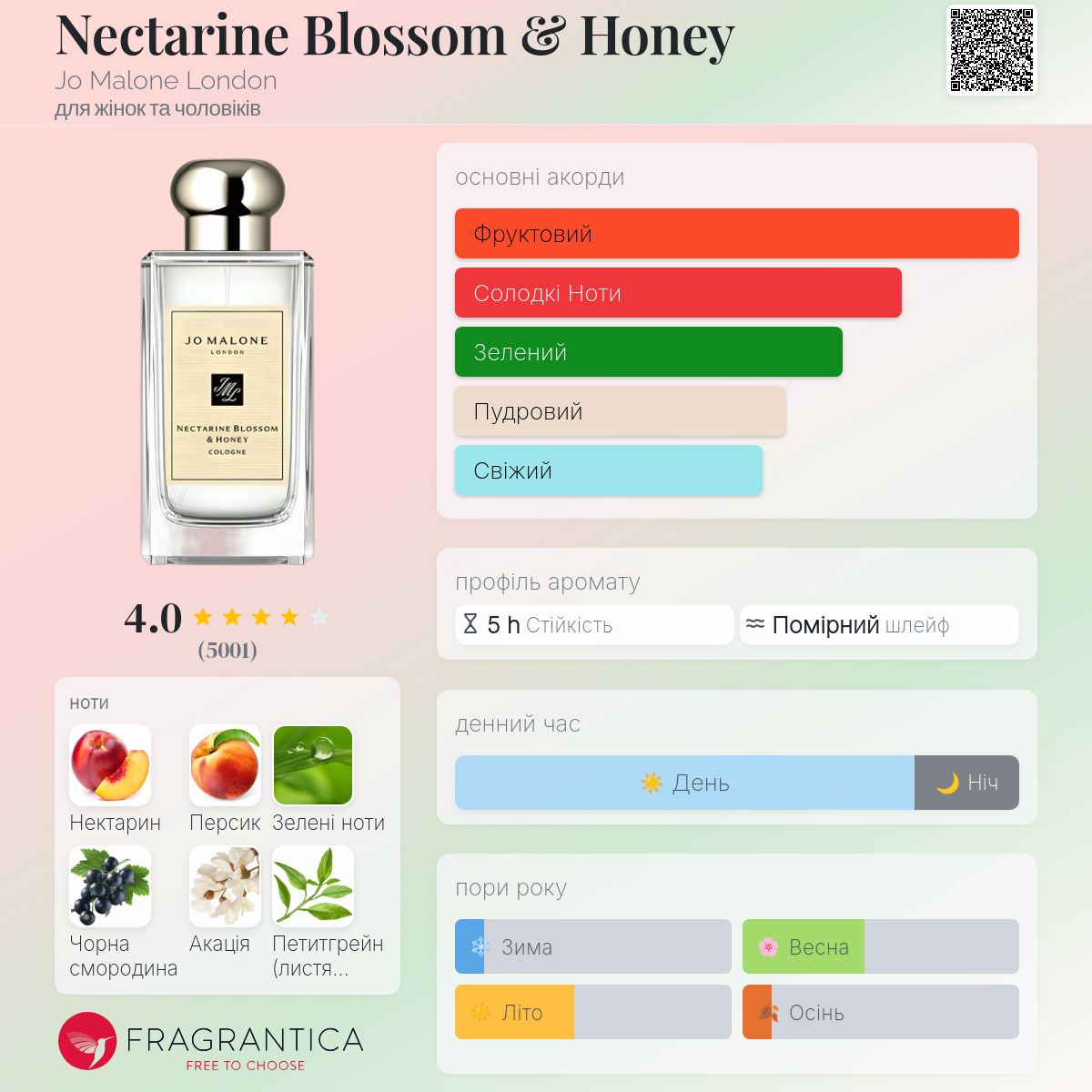 Nectarine Blossom & Honey Jo Malone London аромат - аромат для