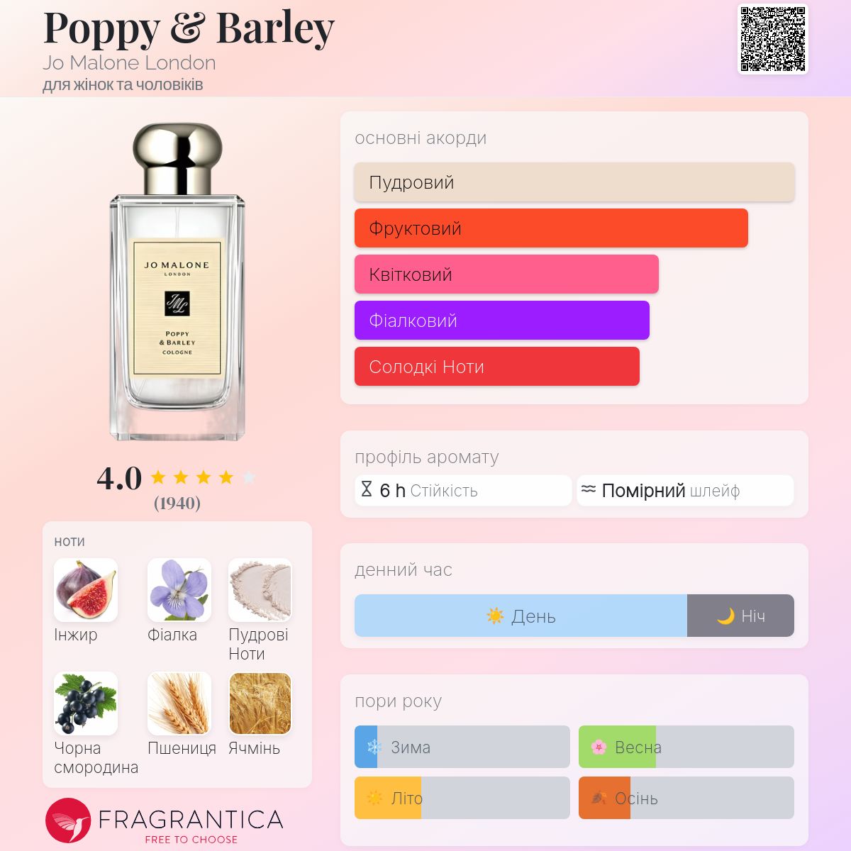 Poppy & Barley Jo Malone London аромат - аромат для жінок та