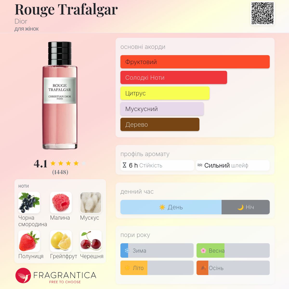 Rouge Trafalgar Dior аромат - аромат для жінок 2020