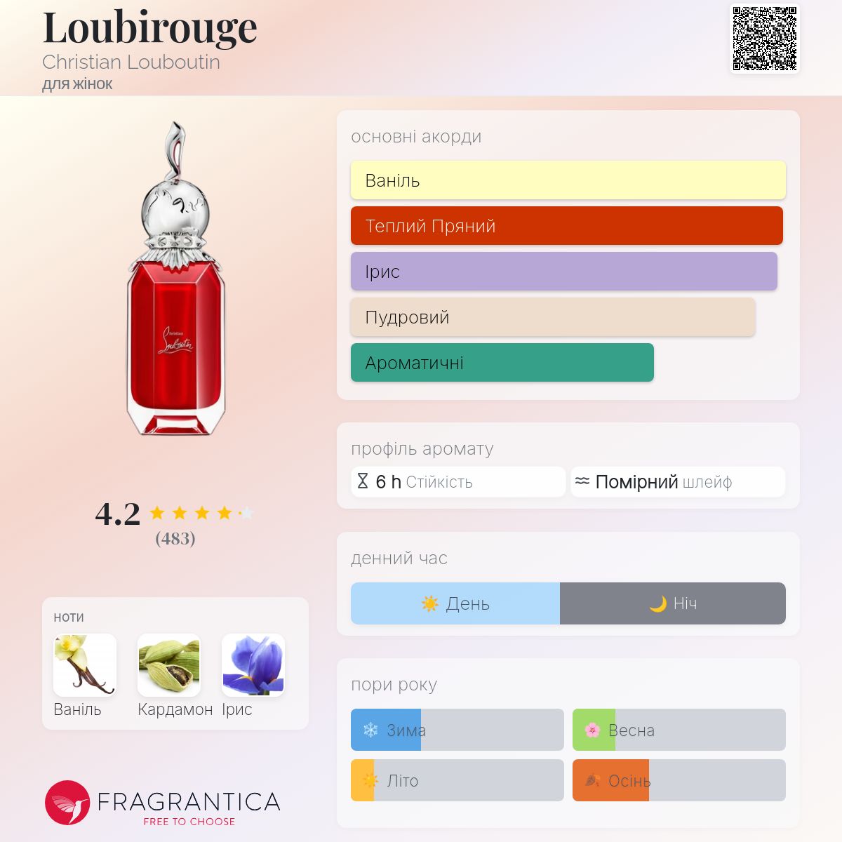 Loubirouge Christian Louboutin аромат - аромат для жінок 2020