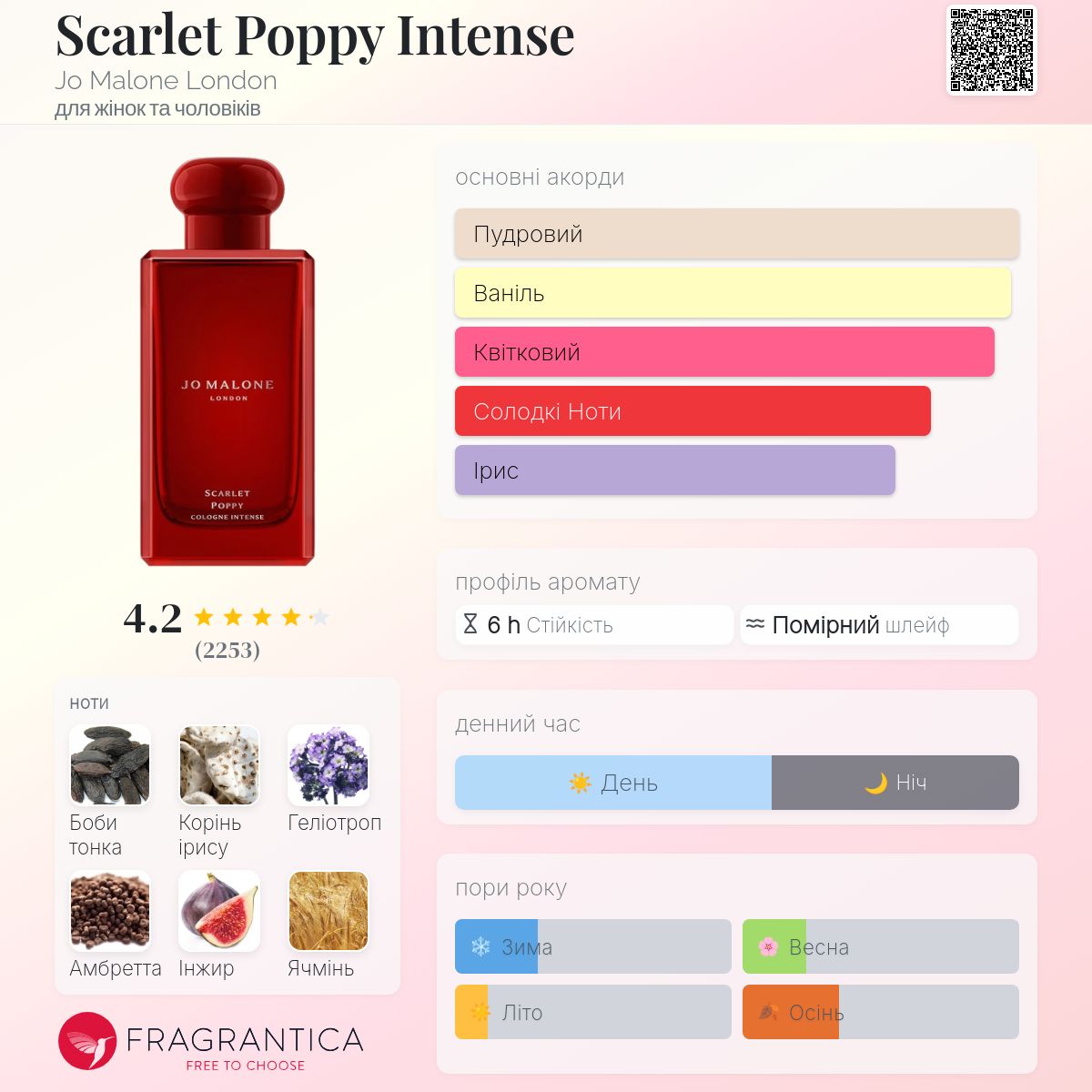 Scarlet Poppy Intense Jo Malone London аромат - аромат для жінок