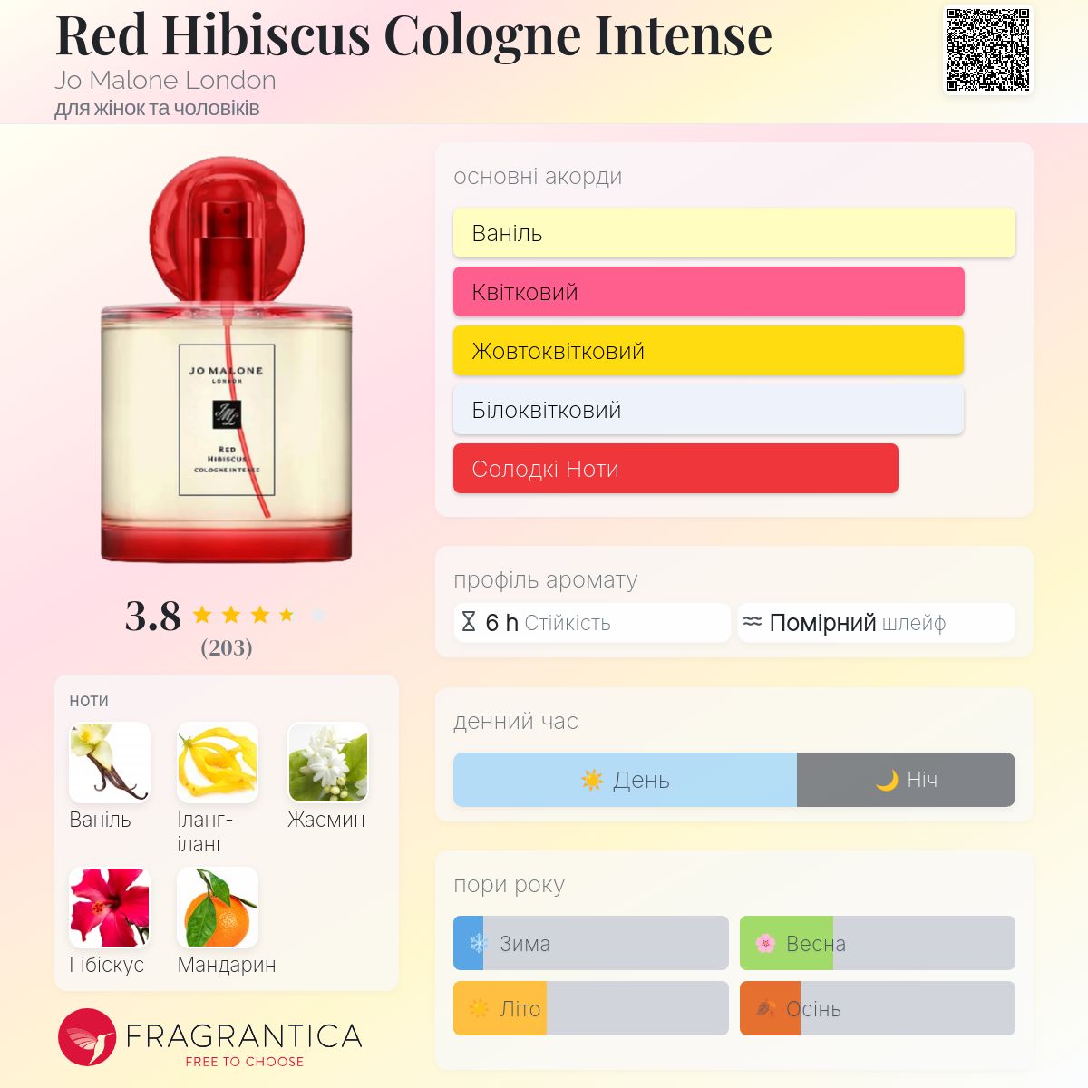 Red Hibiscus Cologne Intense Jo Malone London аромат - аромат для
