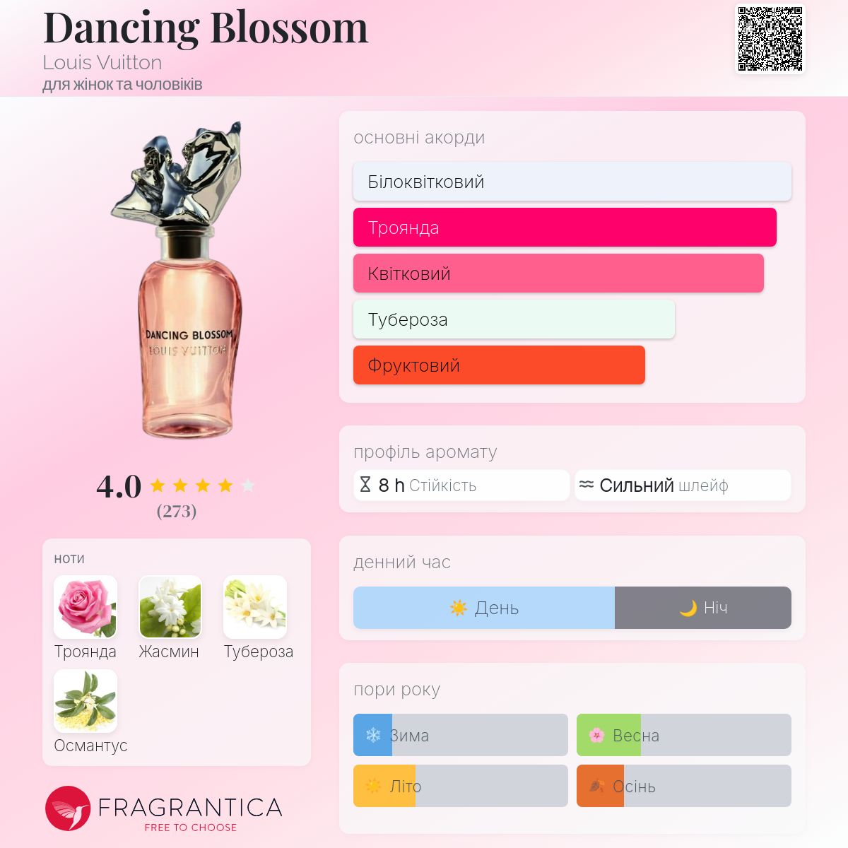 Dancing Blossom Louis Vuitton аромат - аромат для жінок та
