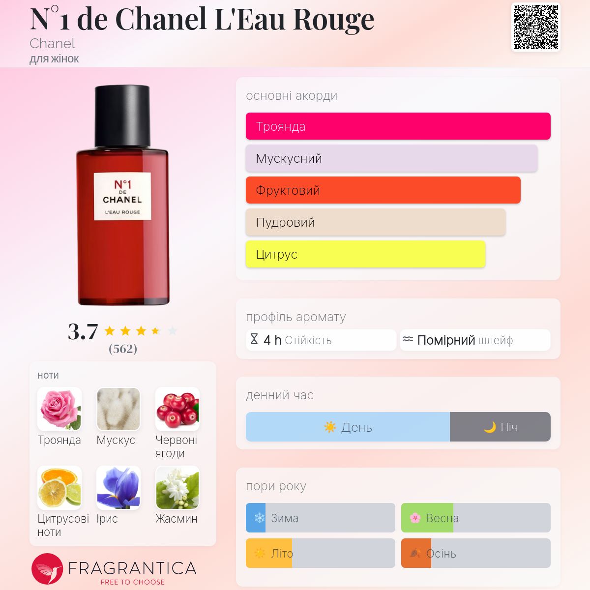 N°1 de Chanel L'Eau Rouge Chanel аромат - аромат для