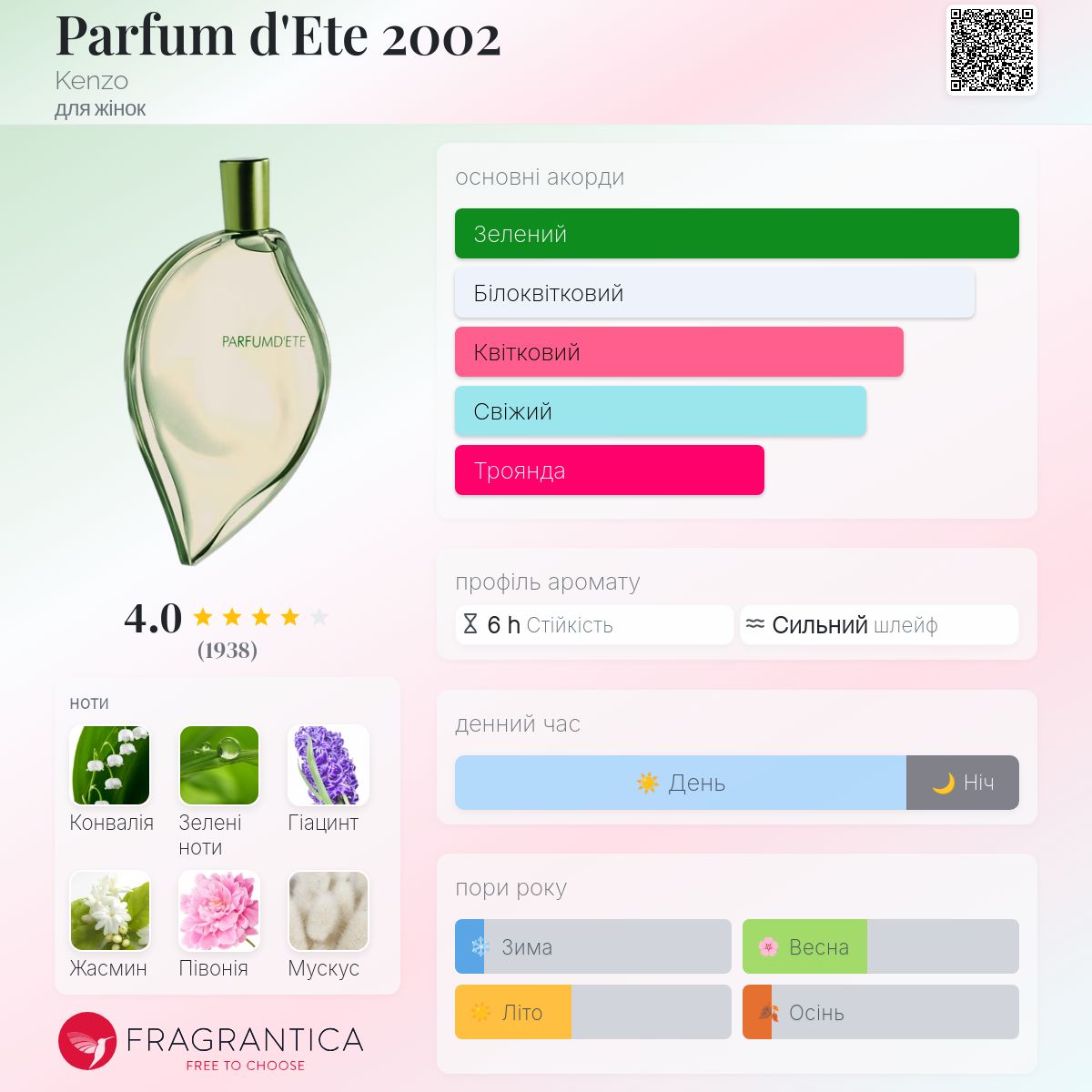 Parfum d'Ete 2002 Kenzo аромат - аромат для жінок 2002