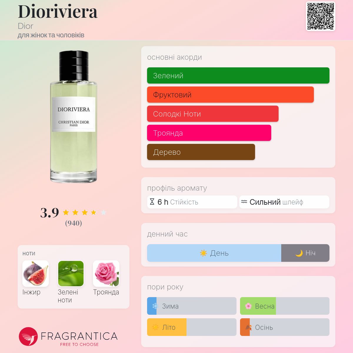 Dioriviera Dior аромат - аромат для жінок та чоловіків 2023