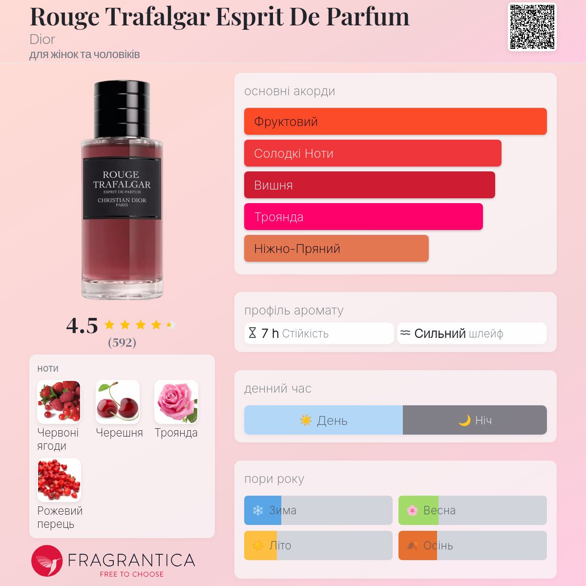 Rouge Trafalgar Esprit De Parfum Dior аромат - новий аромат для