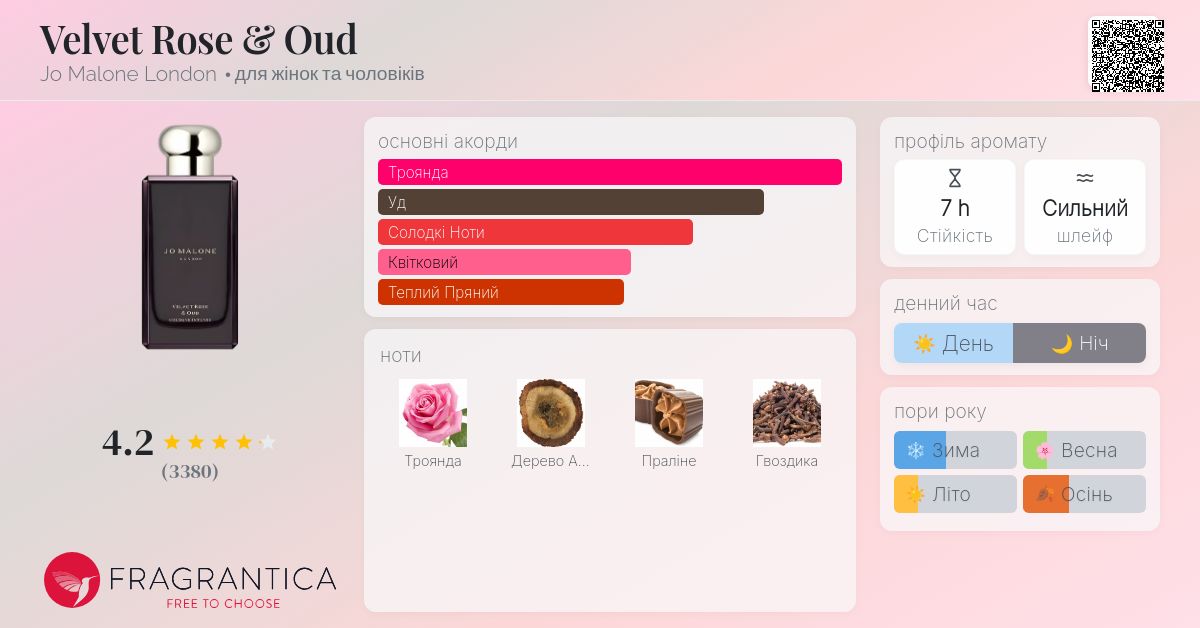 Velvet Rose & Oud Jo Malone London аромат - аромат для жінок та