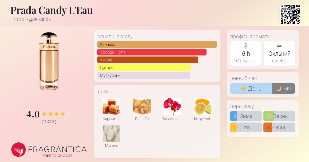 Prada Candy L'Eau Prada аромат - аромат для жінок 2013