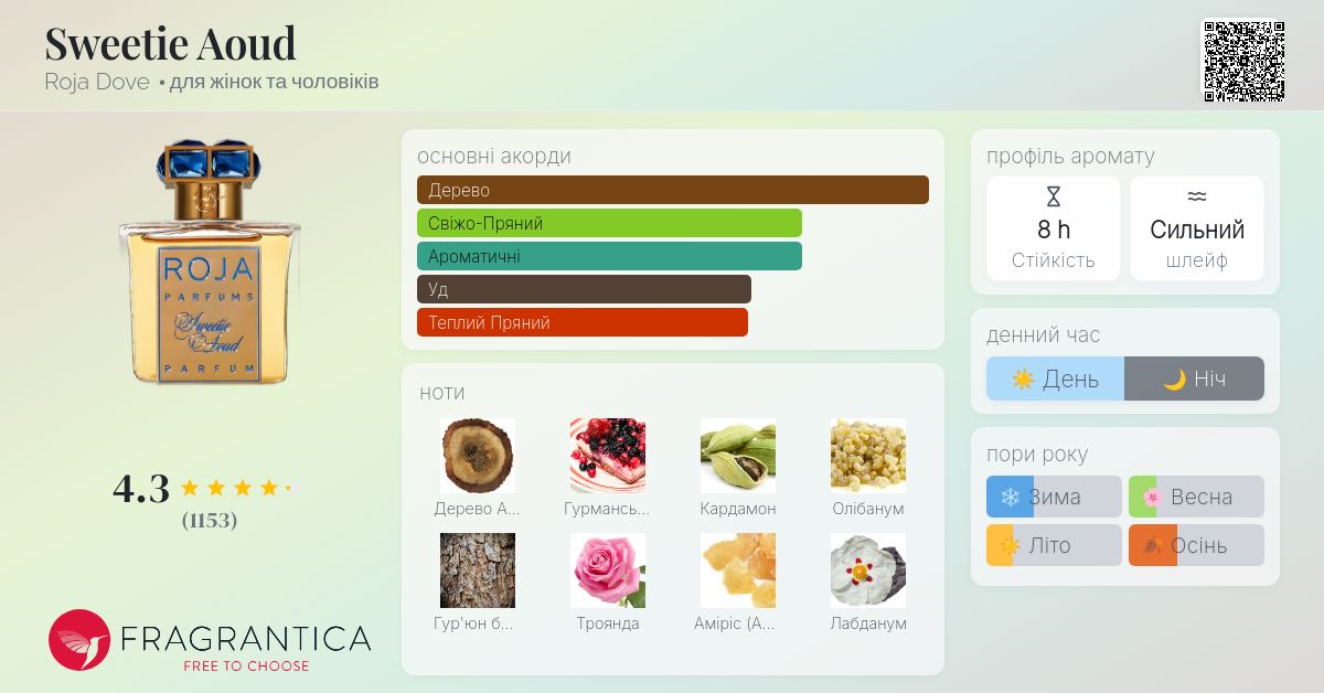 Sweetie Aoud Roja Dove аромат - аромат для жінок та чоловіків 2015