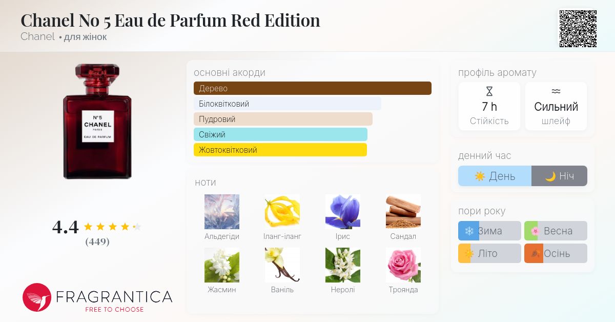 Chanel No 5 Eau de Parfum Red Edition Chanel аромат - аромат для