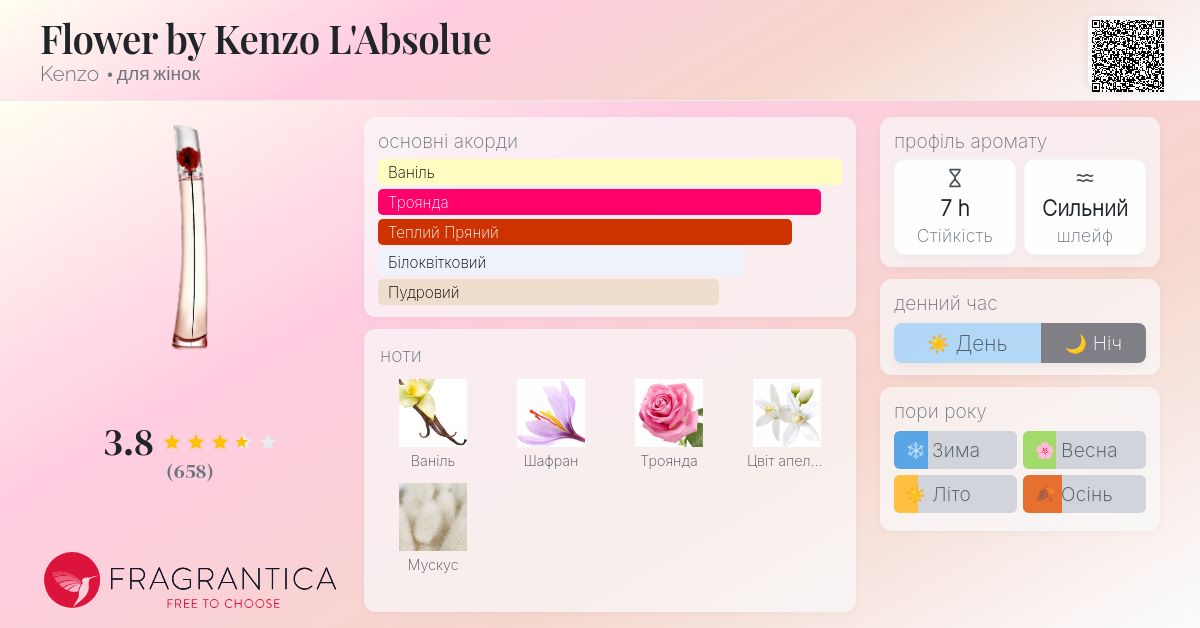 Flower by Kenzo L'Absolue Kenzo аромат - аромат для жінок 2022