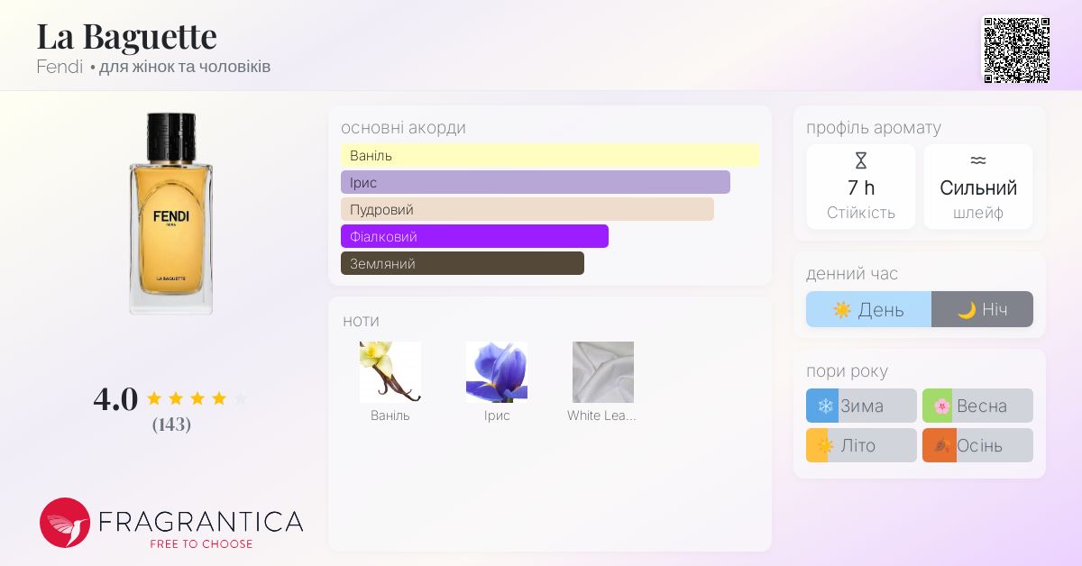 La Baguette Fendi аромат - новий аромат для жінок та чоловіків 2024